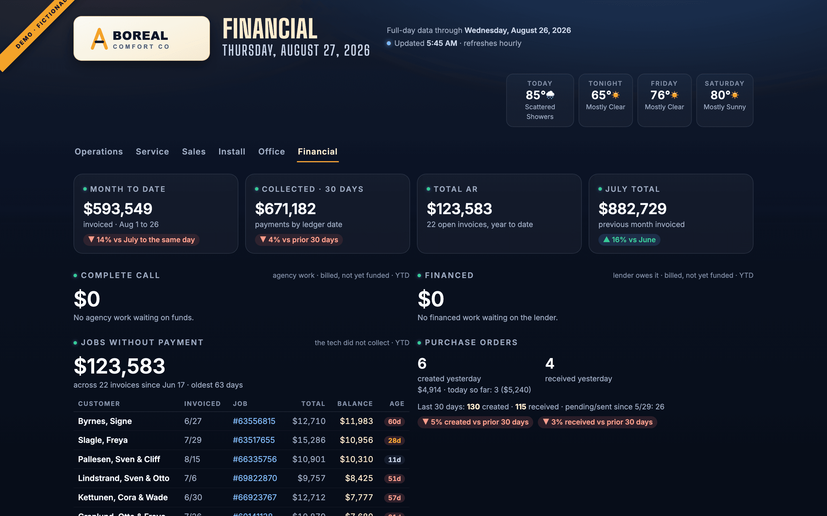 The owner dashboard Financial tab: month to date invoiced, collected, and a list of invoices with an open balance