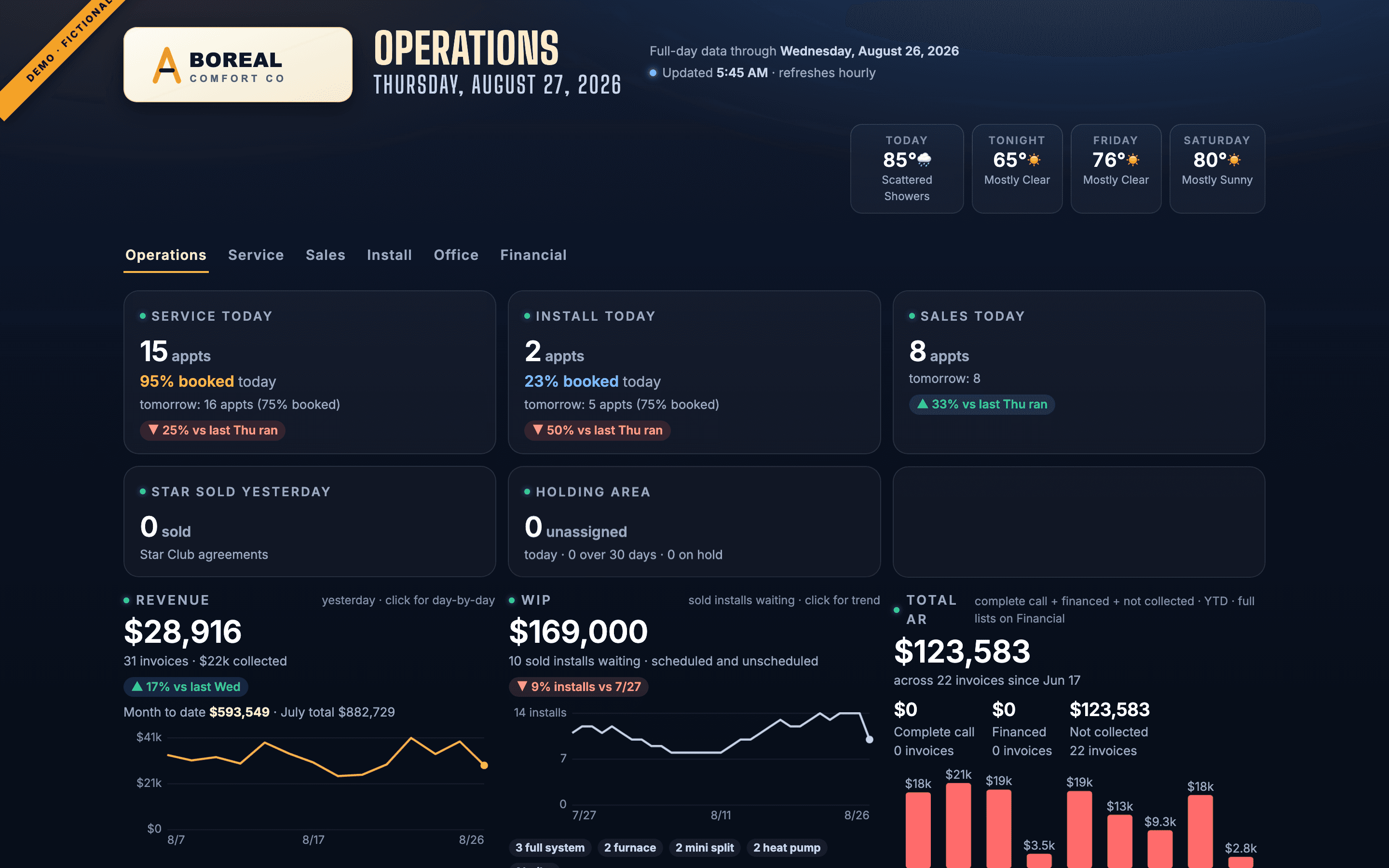 The owner dashboard Operations tab: revenue, work in progress, uncollected invoices, and today's appointment counts