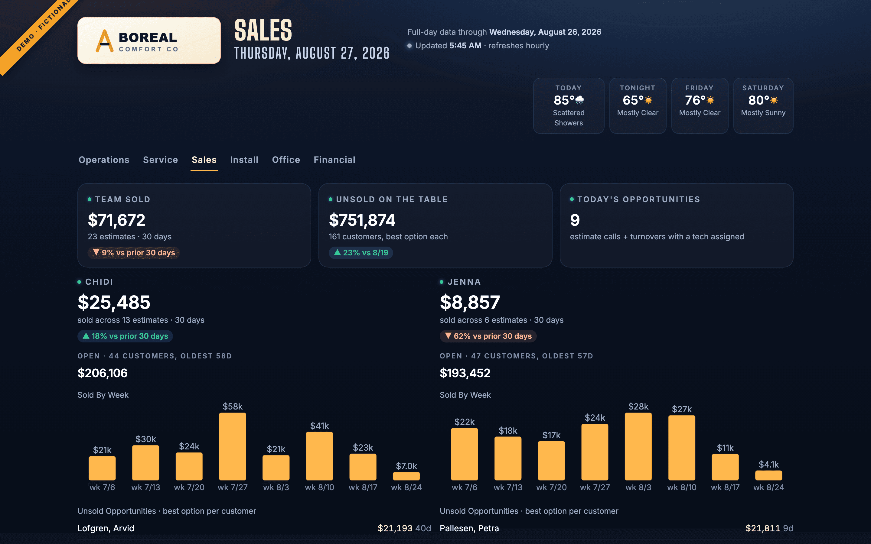 The owner dashboard Sales tab: team sold totals, unsold estimates, and a card per salesperson with close rates